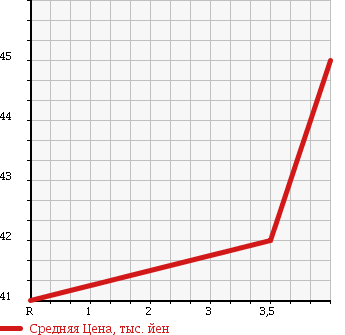 Аукционная статистика: График изменения цены MAZDA Мазда  FAMILIA S-WAGON Фамилия С Вагон  2002 2000 BJFW SPORT 20 в зависимости от аукционных оценок